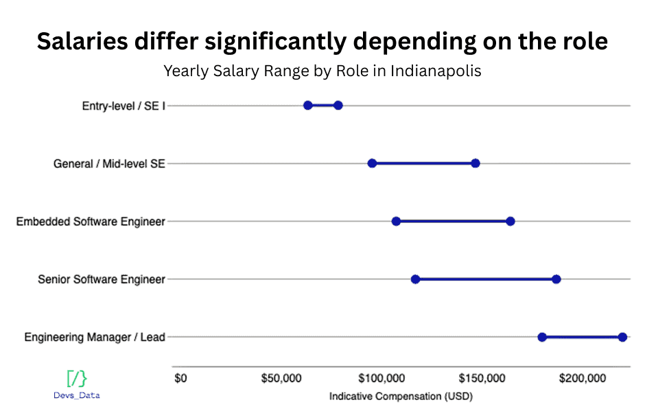 Indianapolis tech salary benchmarks infographic