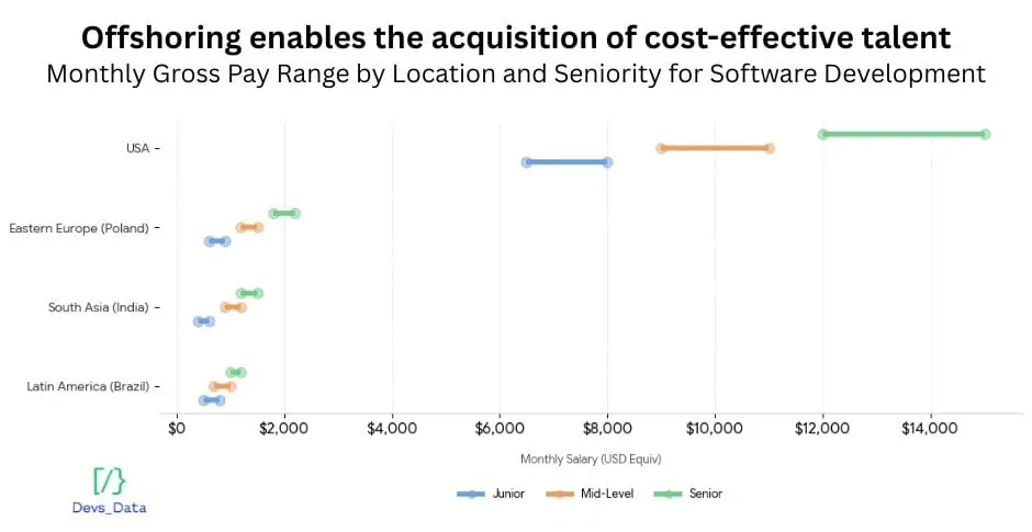 Offshore salary benchmarks by region infographic
