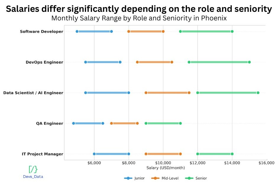 Salaries chart