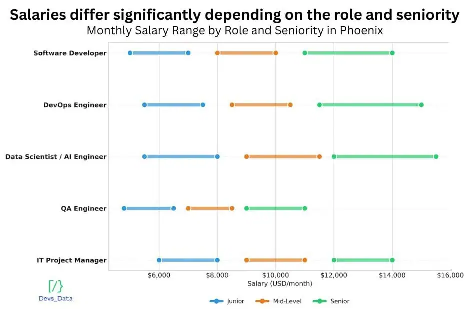 Salaries chart