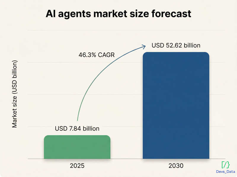 AI agents market size forecast