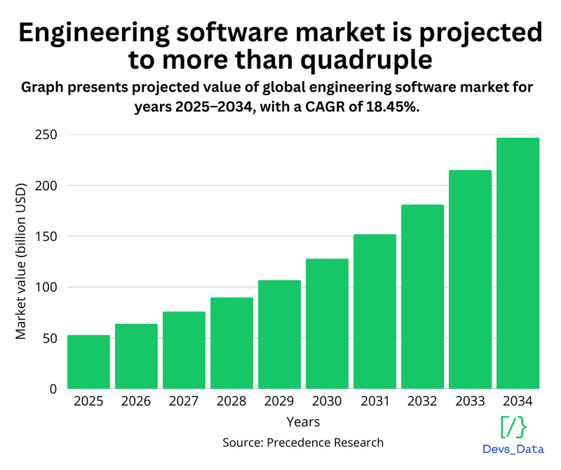 Bar chart of global engineering software market growth