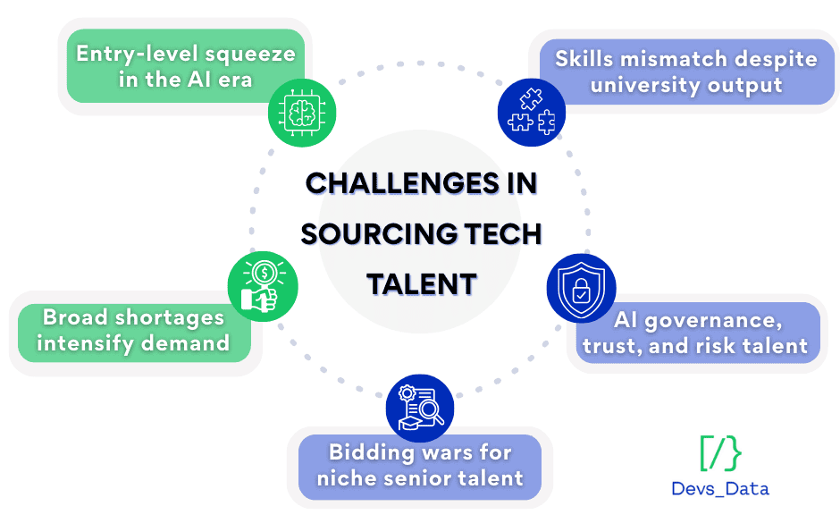 Challenges in sourcing tech talent image