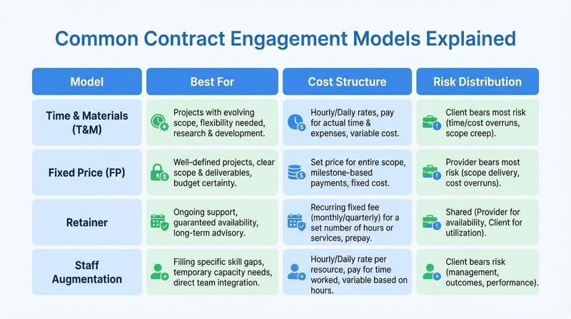 Common contract engagement models explained