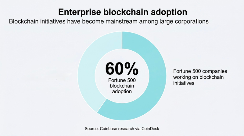 Enterprise blockchain adoption graphic