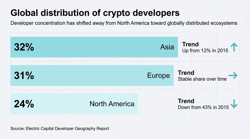 Global distribution of crypto developers graphic
