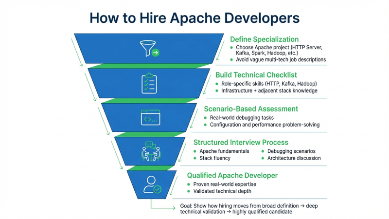 How to hire Apache developers