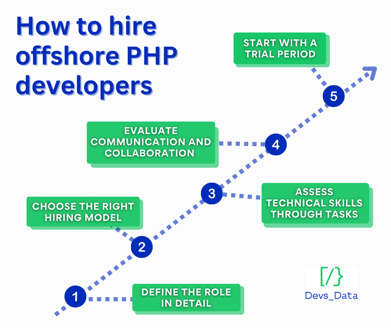 how to hire offshore PHP developers