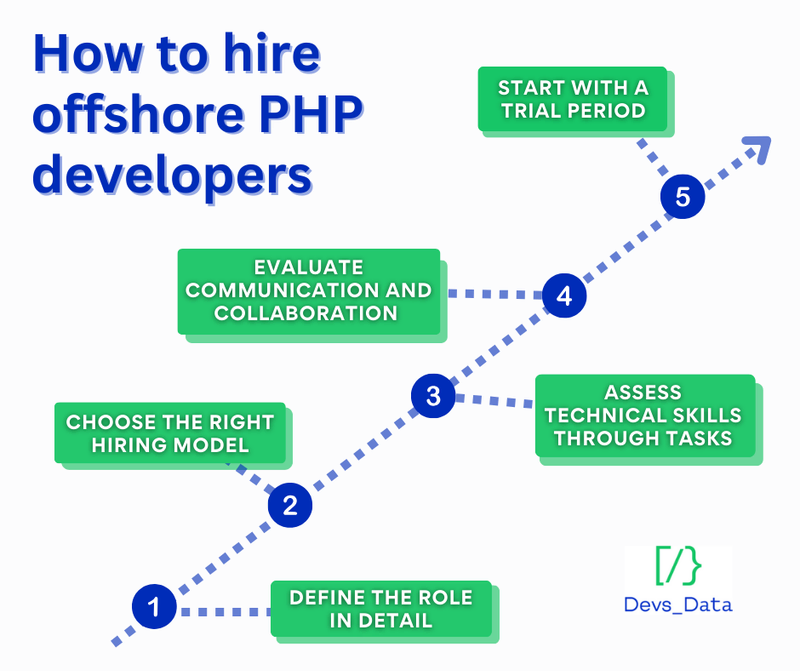 how to hire offshore PHP developers