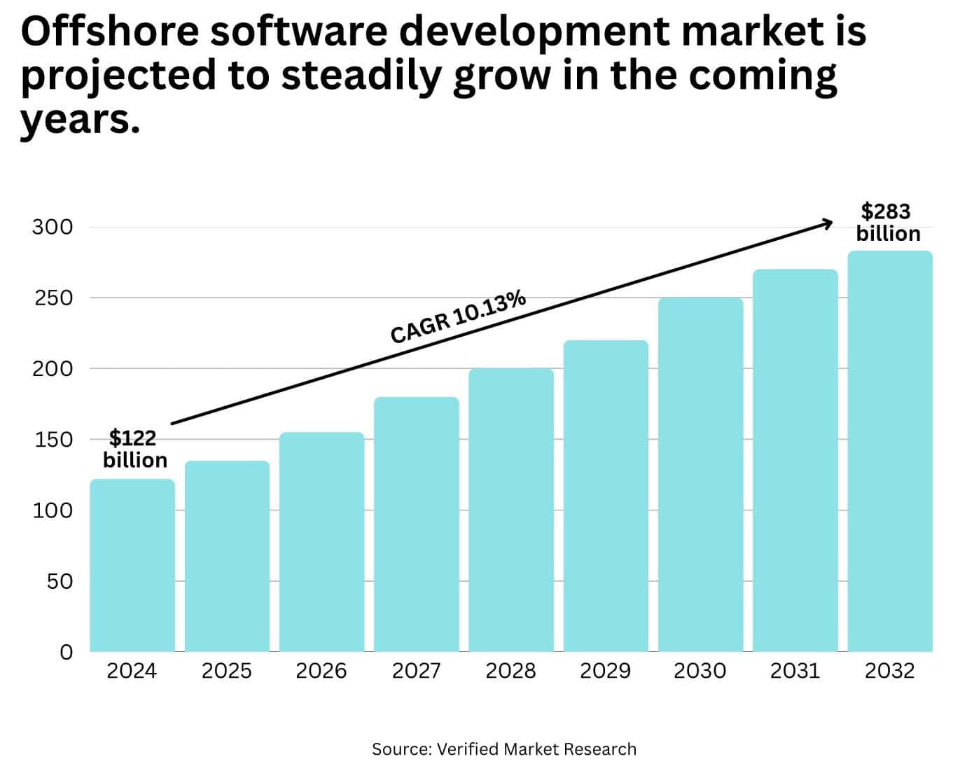 Offshore software development market image