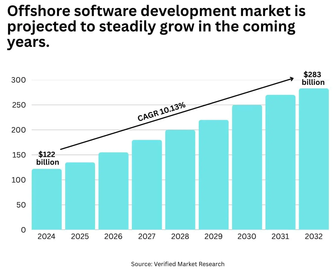 Offshore software development market image