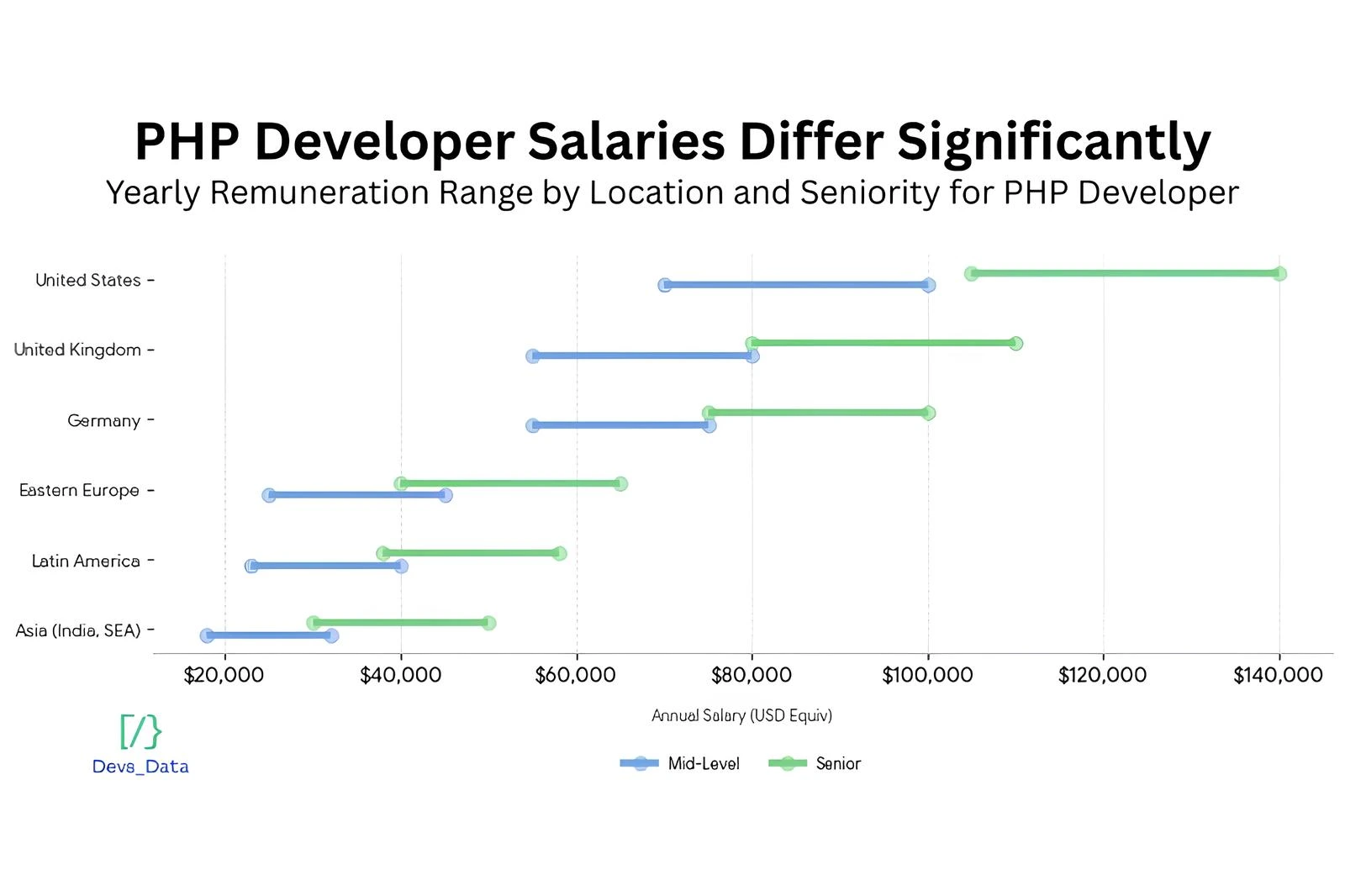 PHP developer salaries differ significantly
