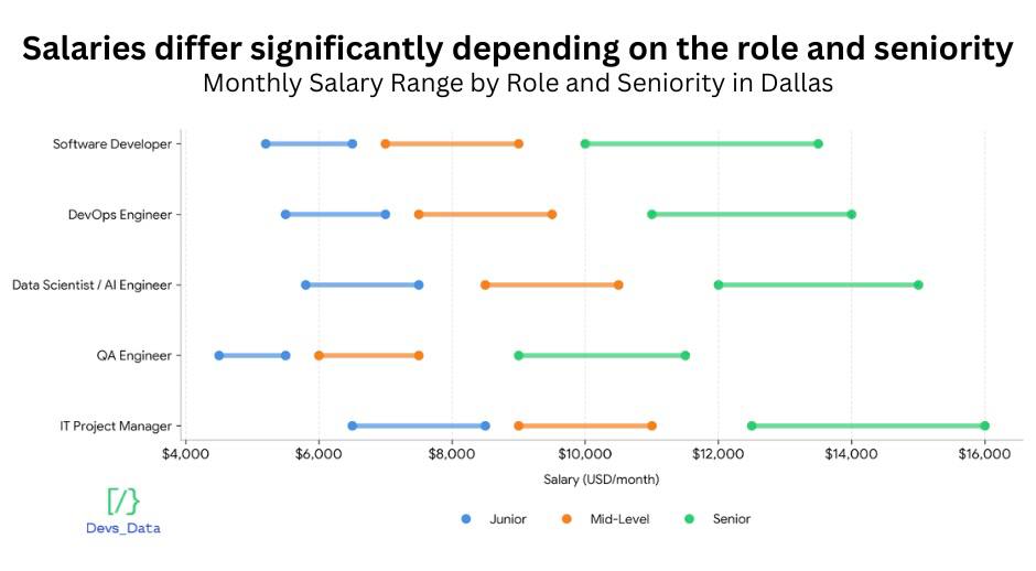 Salary benchmark chart