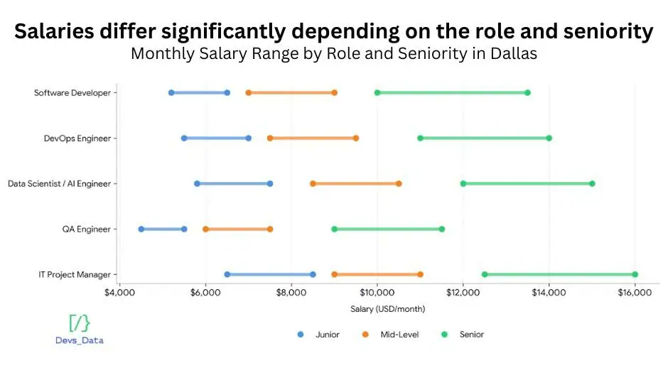 Salary benchmark chart