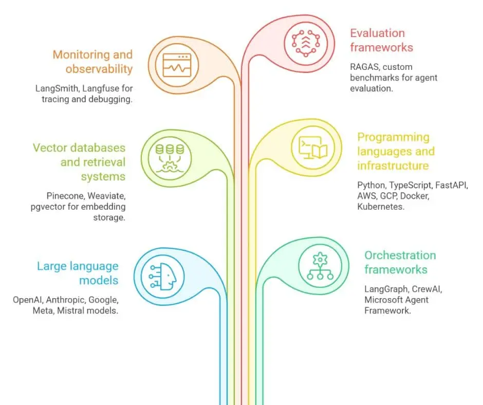 The technology stack behind AI agent development