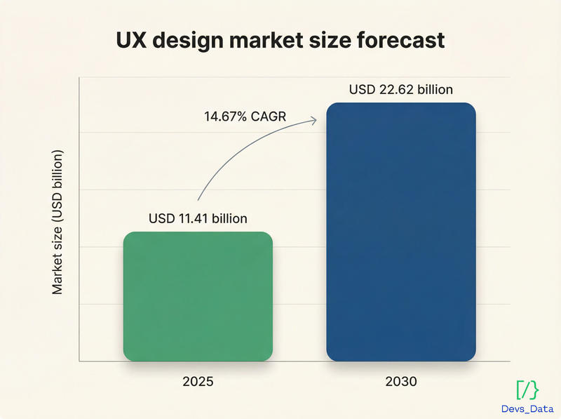 UX design market size forecast