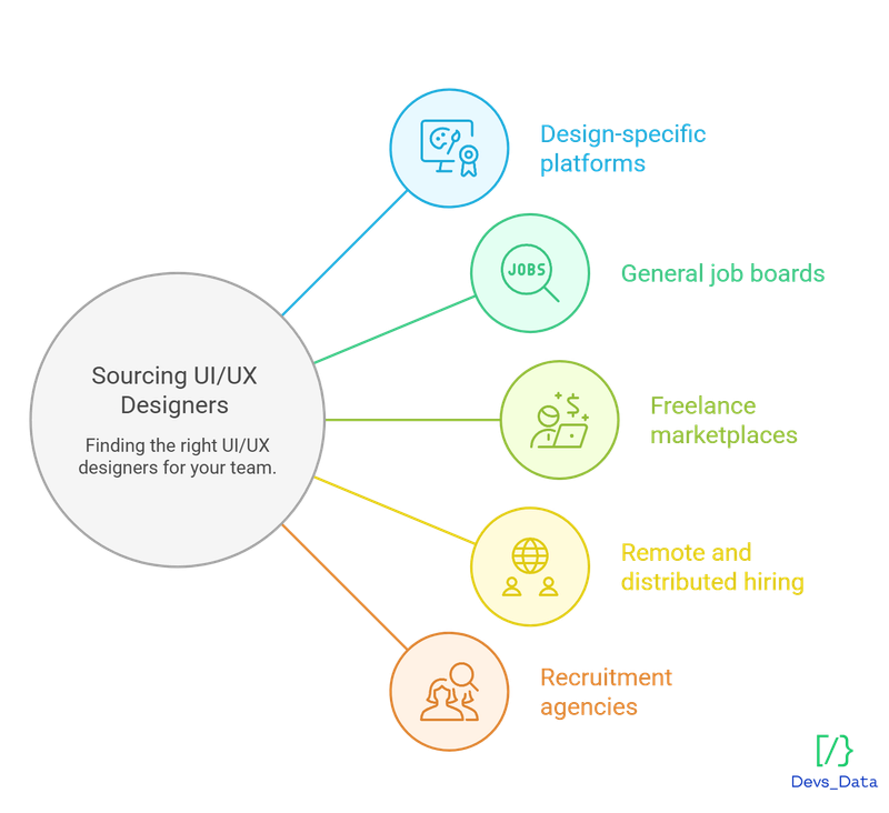 Where to hire UI/UX Designers
