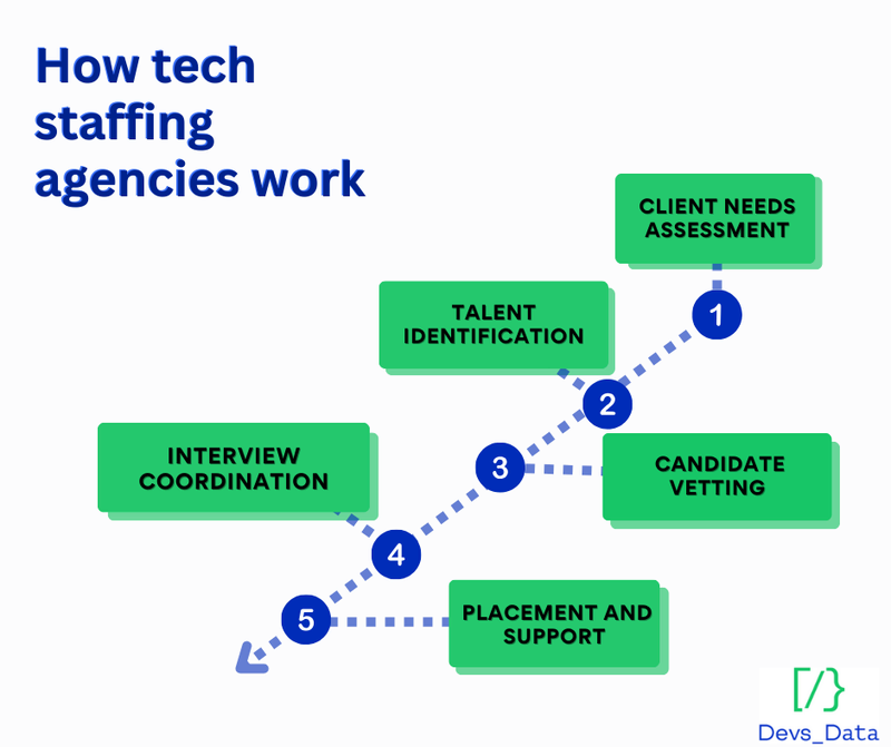 Visual timeline of the tech staffing agency process