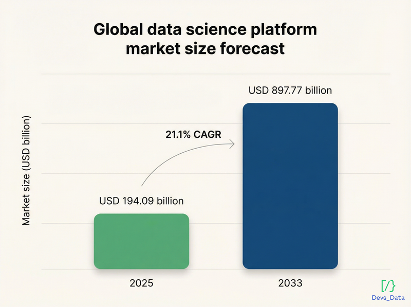 Global data science platform market size forecast