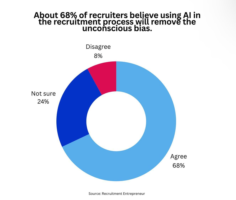 Graphic: AI in Recruitment,