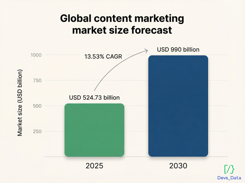 Graphic: Global content marketing market size forecast,