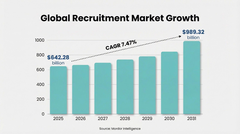 Graphic: Global Recruitment Market Growth