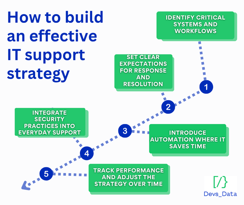 Graphic: How to build an effective IT support strategy