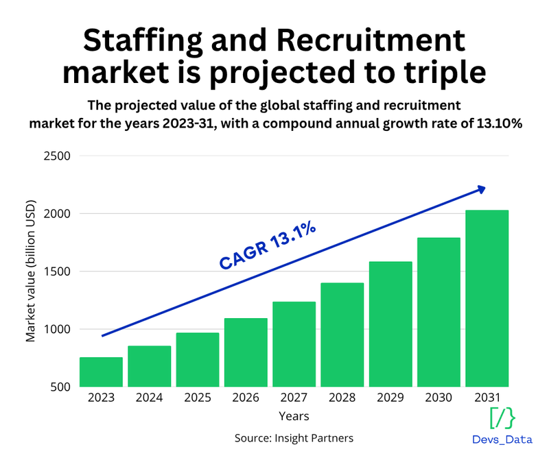 Graphic: Staffing and Recruitment market is projected to triple,