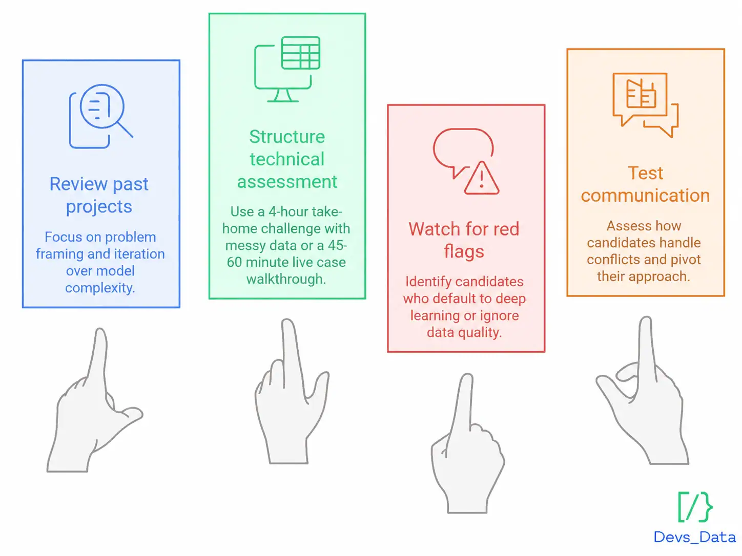 Evaluating Data Science Developer candidates