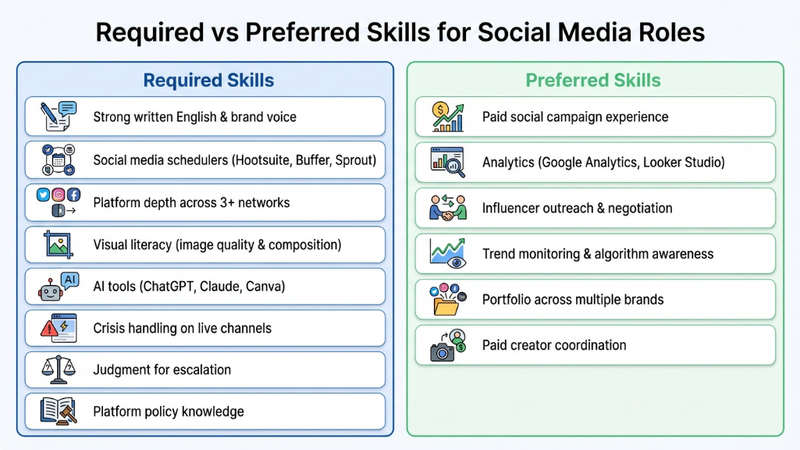 Required vs Preferred Skills for Social Media Roles