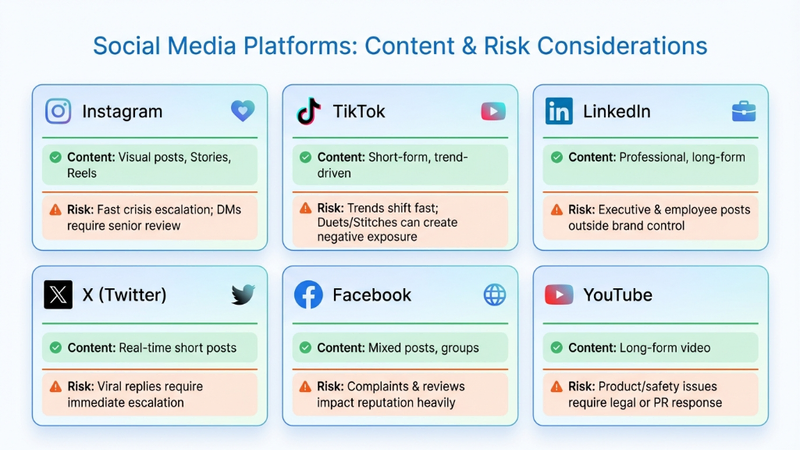 Social Media Platforms: content & risk consideration