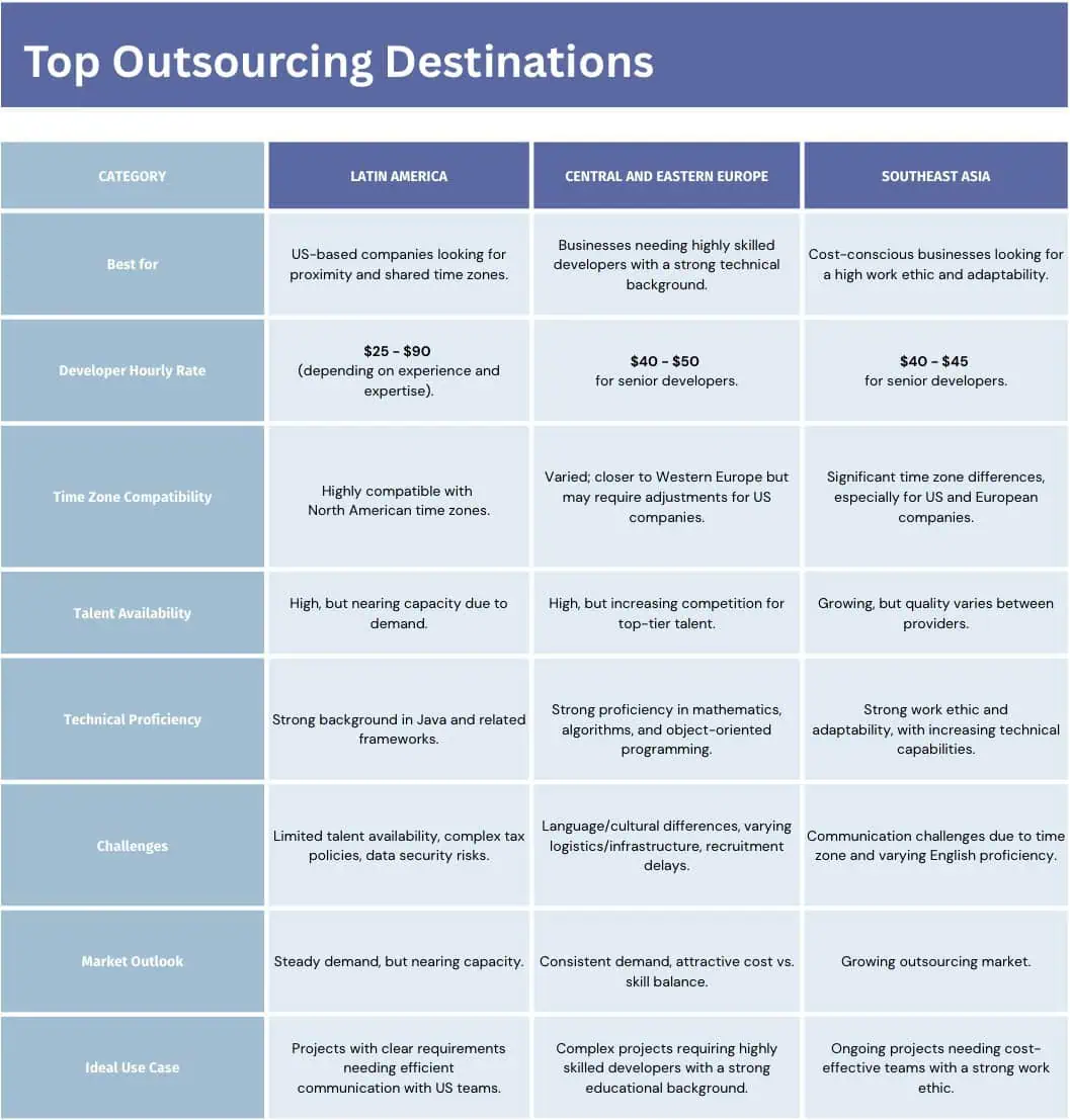 Top Outsourcing Destinations table,