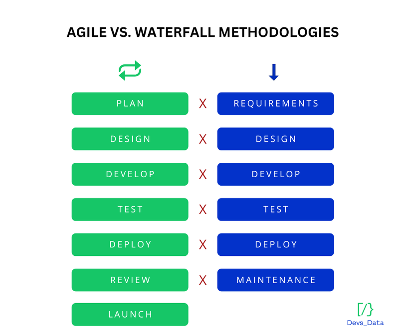 Agile vs Waterfall methodologies