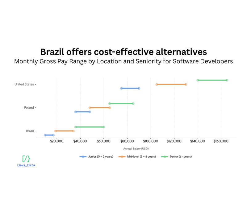 Brazil offers cost-effective alternatives