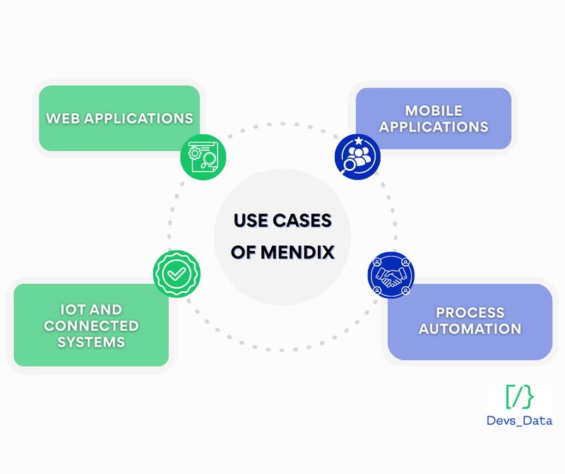Use cases of Mendix