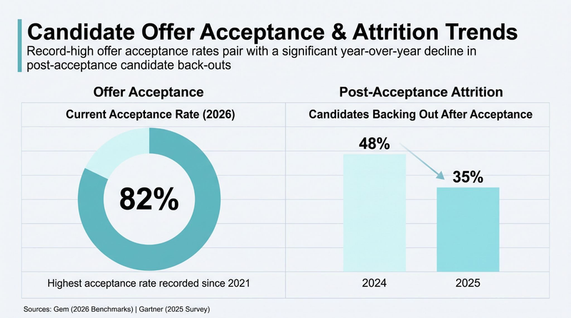 Graphic: Candidate Offer Acceptance & Attrition Trends,