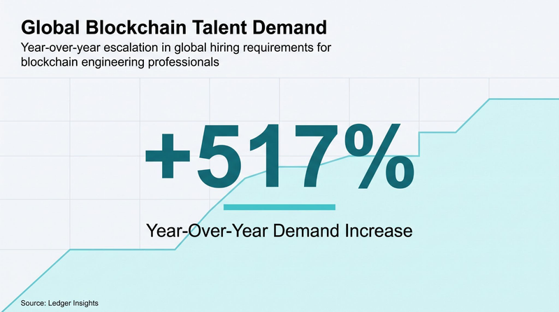 Graphic: Global Blockchain Talent Demand
