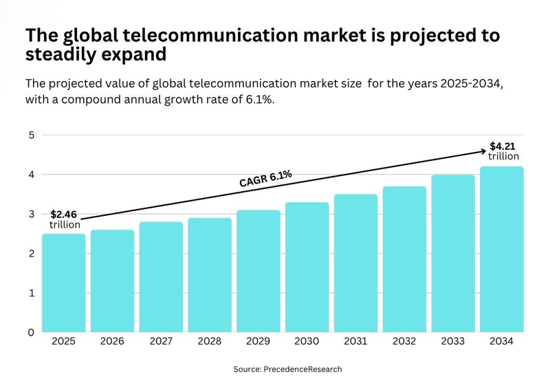 Graphic: Global Telecom Market