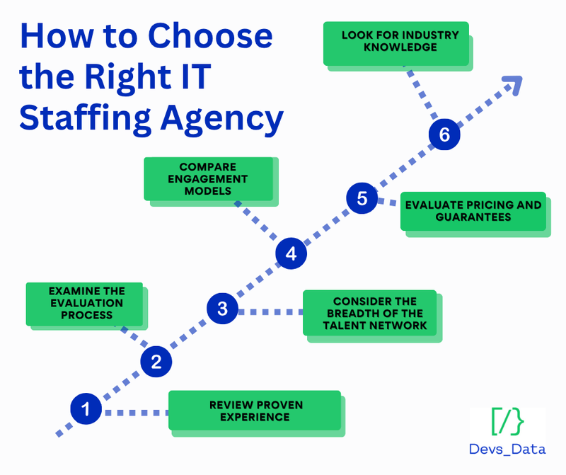 Graphic: How to choose the right IT staffing agency,