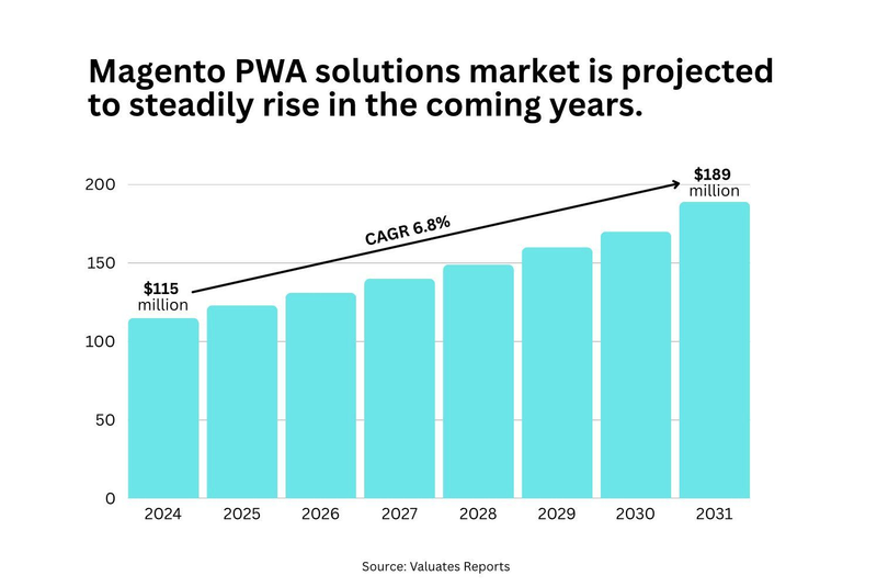 Graphic: Magento PWA Market