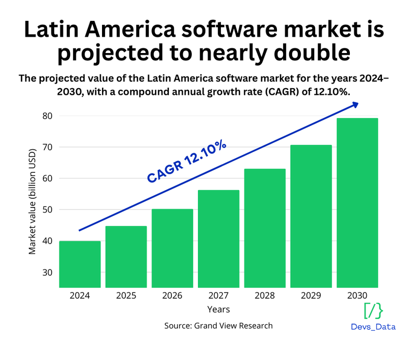 Latin America Software Market