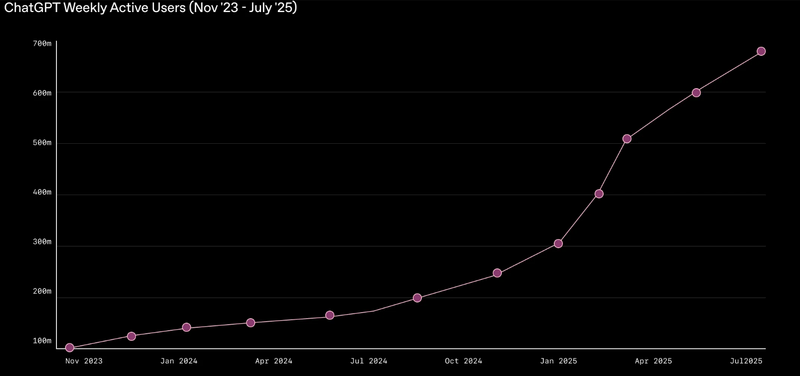 Number of chatGPT Active Users
