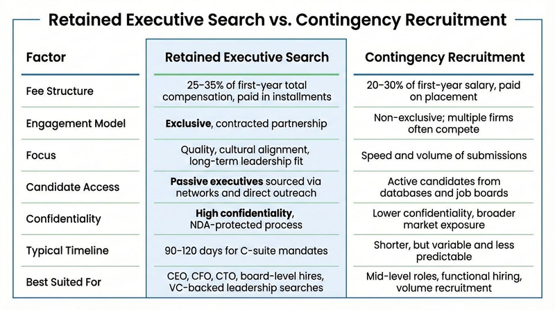 Retained Executive Search vs. Contigency Recruitment