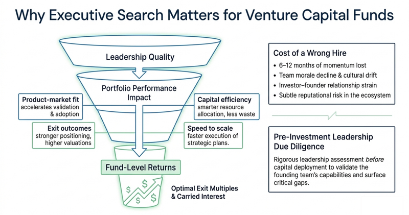 why executive search matters for VC funds
