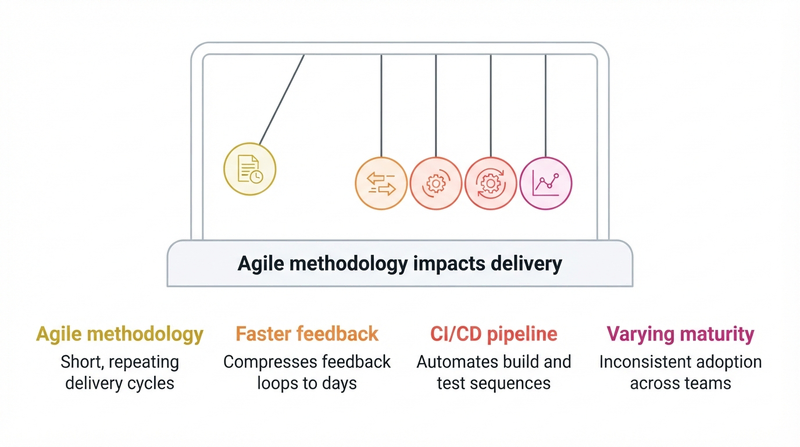 Agile methodology impacts delivery