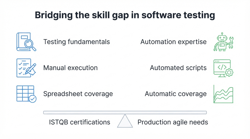 Bridging the skill gap in software testing