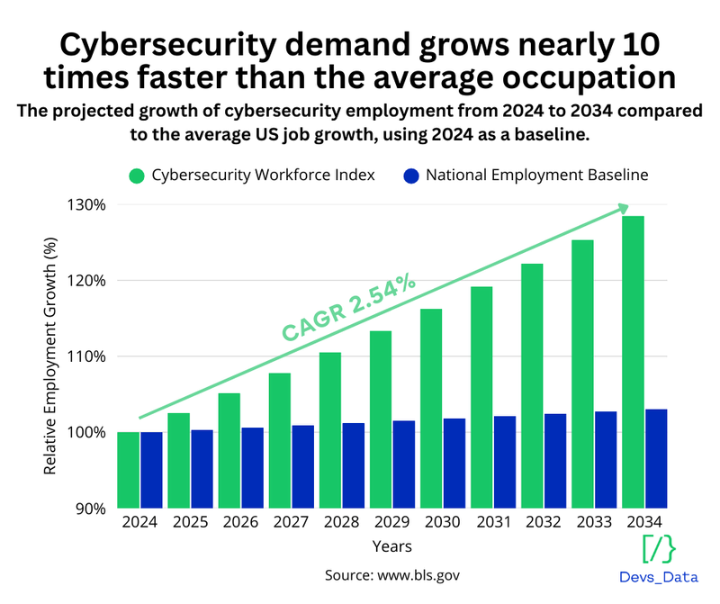 Cybersecurity demand growth