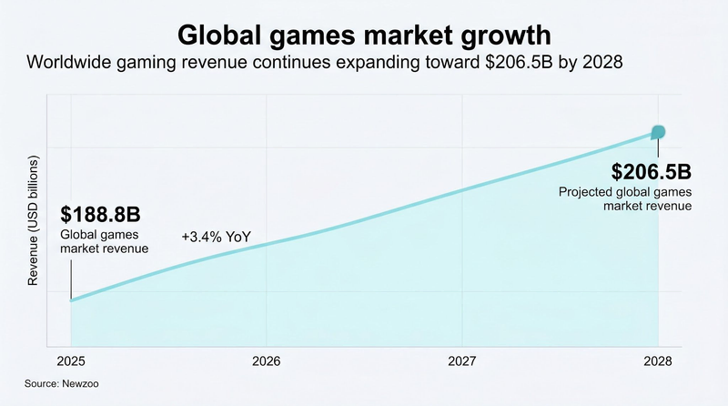 Graphic: Global games market growth