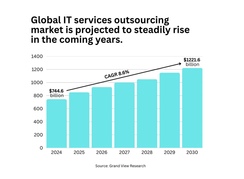 Graphic: Global IT Services Outsourcing market,