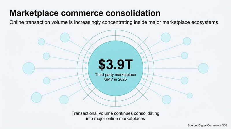 Graphic: Marketplace commerce consolidation